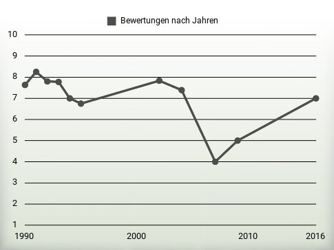 Bewertungen nach Jahren