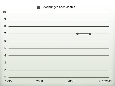 Bewertungen nach Jahren