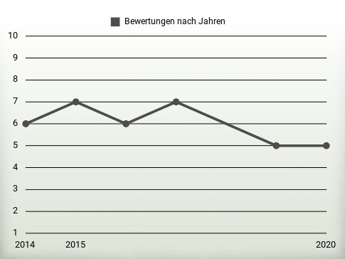 Bewertungen nach Jahren