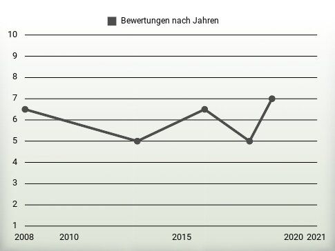 Bewertungen nach Jahren