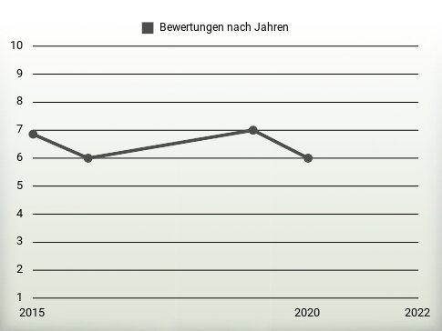 Bewertungen nach Jahren