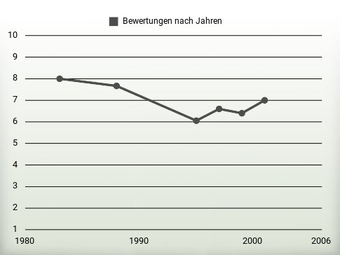 Bewertungen nach Jahren