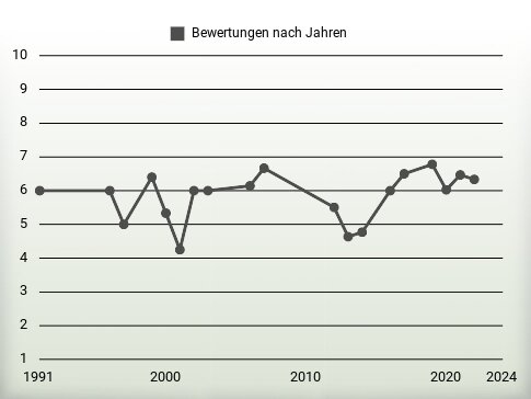 Bewertungen nach Jahren