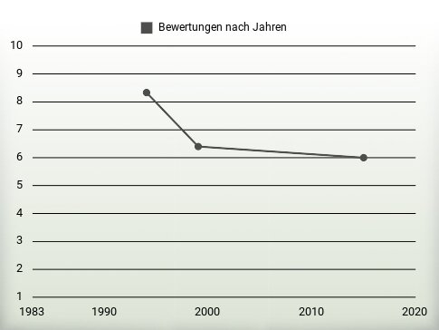 Bewertungen nach Jahren