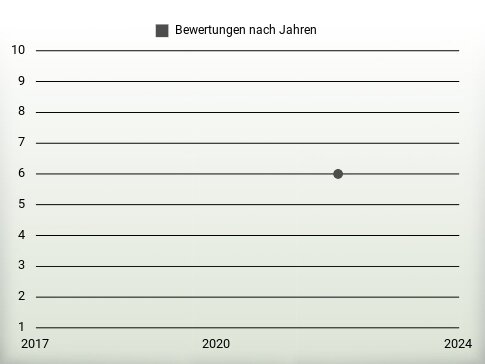 Bewertungen nach Jahren