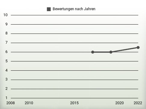 Bewertungen nach Jahren