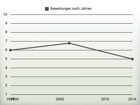 Bewertungen nach Jahren