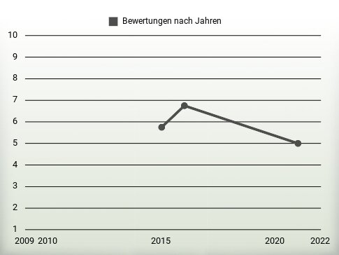 Bewertungen nach Jahren