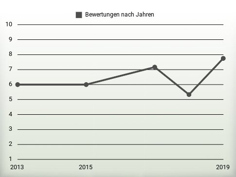 Bewertungen nach Jahren