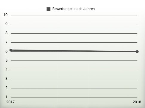 Bewertungen nach Jahren