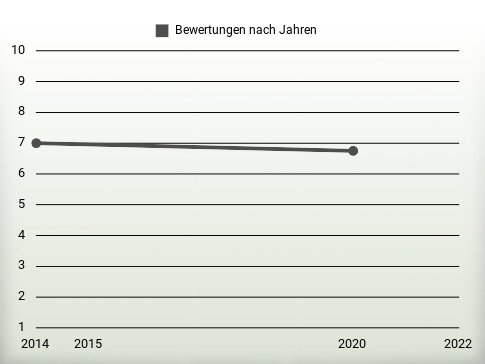 Bewertungen nach Jahren