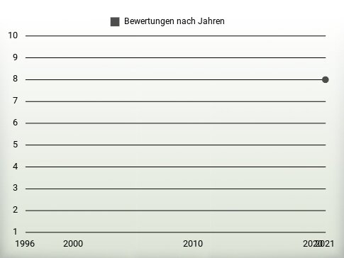 Bewertungen nach Jahren