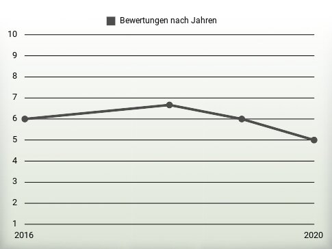 Bewertungen nach Jahren