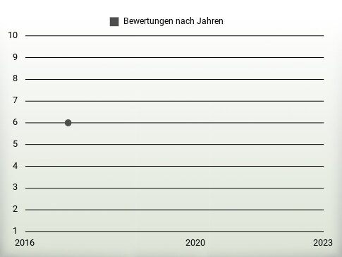 Bewertungen nach Jahren