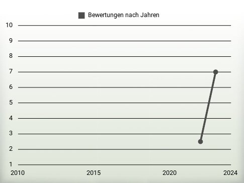 Bewertungen nach Jahren