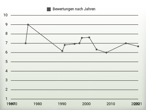 Bewertungen nach Jahren