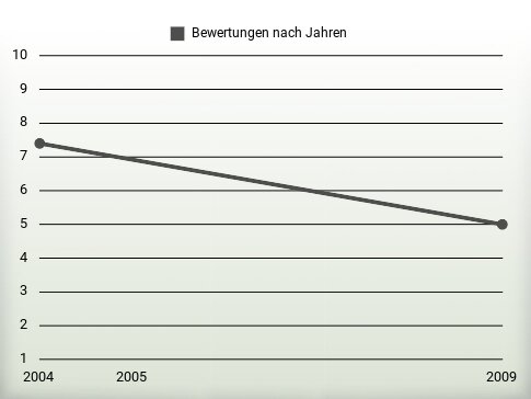 Bewertungen nach Jahren