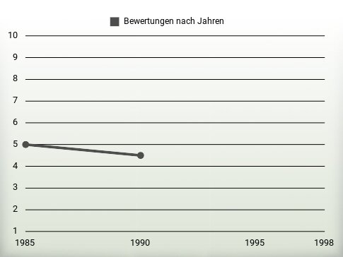 Bewertungen nach Jahren