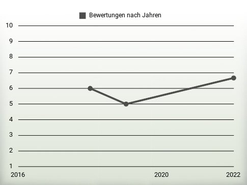 Bewertungen nach Jahren