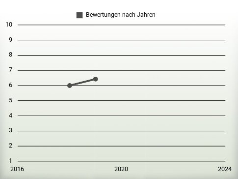 Bewertungen nach Jahren