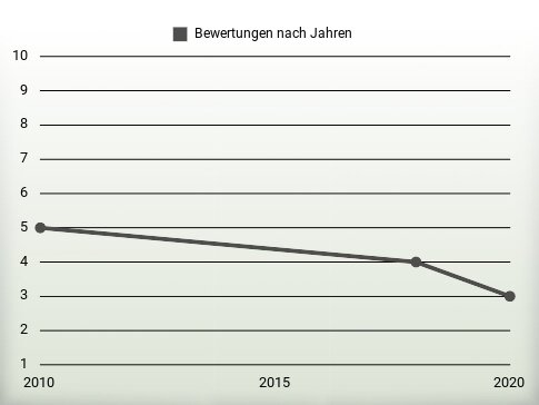 Bewertungen nach Jahren