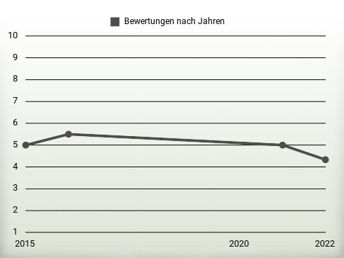 Bewertungen nach Jahren