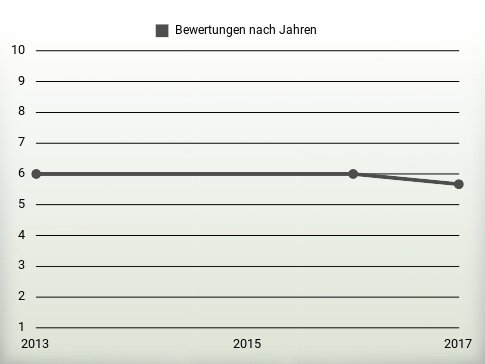 Bewertungen nach Jahren