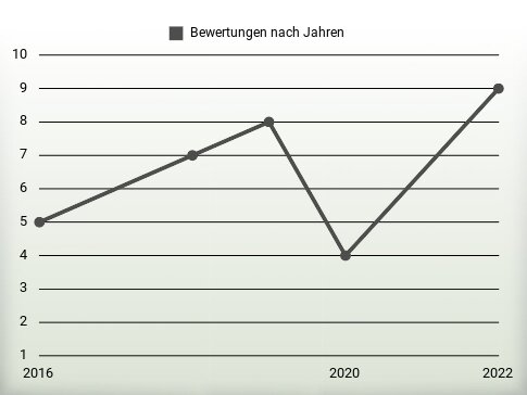 Bewertungen nach Jahren