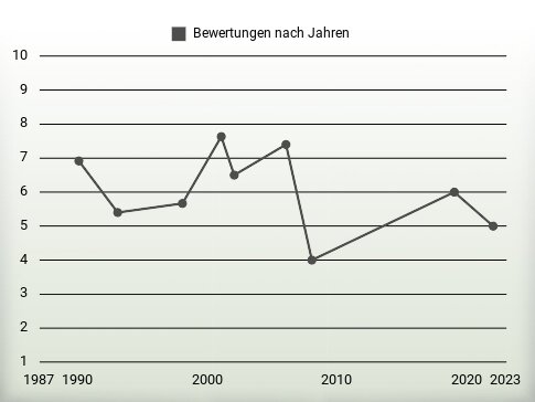 Bewertungen nach Jahren