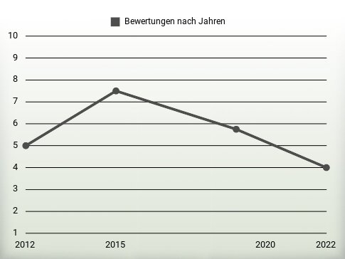 Bewertungen nach Jahren