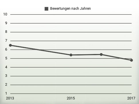 Bewertungen nach Jahren