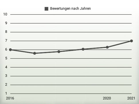 Bewertungen nach Jahren