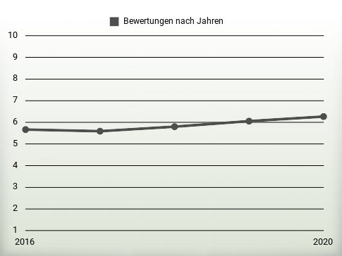 Bewertungen nach Jahren