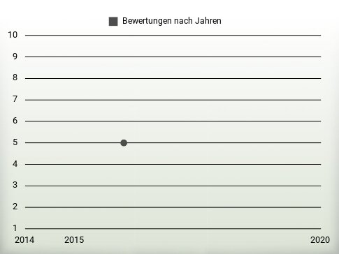 Bewertungen nach Jahren