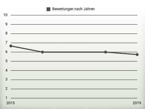 Bewertungen nach Jahren