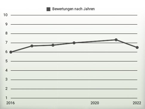 Bewertungen nach Jahren