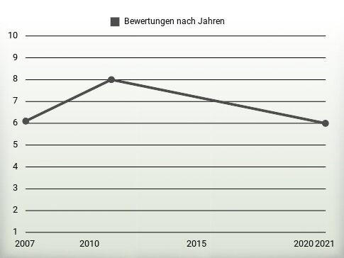 Bewertungen nach Jahren