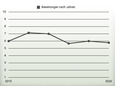 Bewertungen nach Jahren