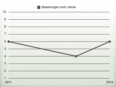 Bewertungen nach Jahren