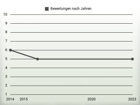 Bewertungen nach Jahren