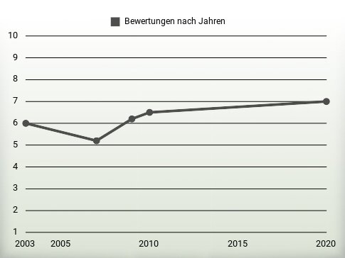 Bewertungen nach Jahren