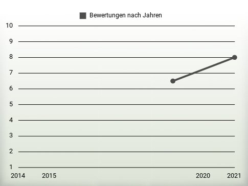 Bewertungen nach Jahren