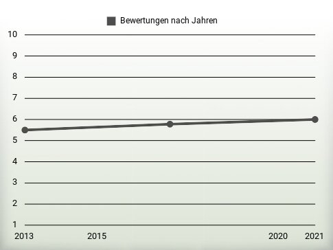 Bewertungen nach Jahren