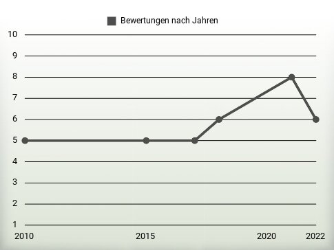 Bewertungen nach Jahren