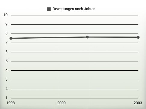 Bewertungen nach Jahren