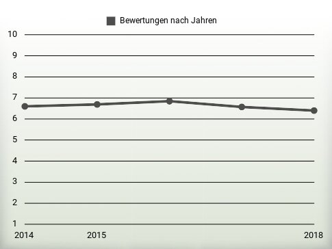 Bewertungen nach Jahren