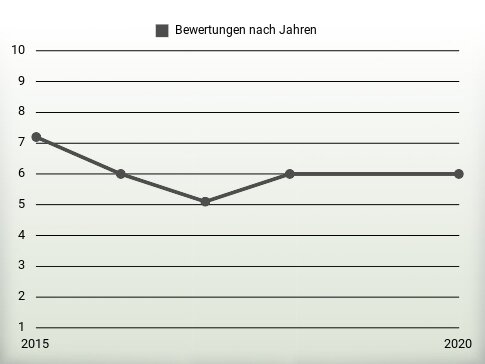 Bewertungen nach Jahren