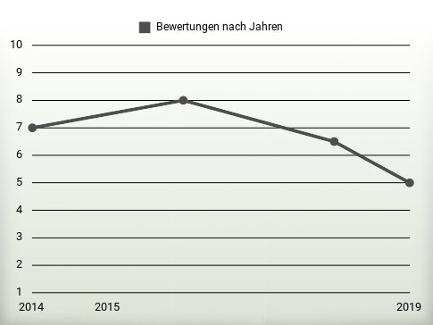 Bewertungen nach Jahren