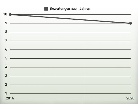 Bewertungen nach Jahren