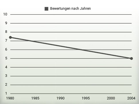 Bewertungen nach Jahren